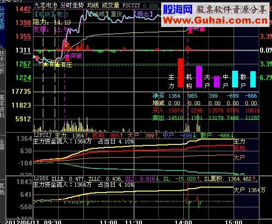 大智慧V4-玩具十档版分时L2指标主副图原码