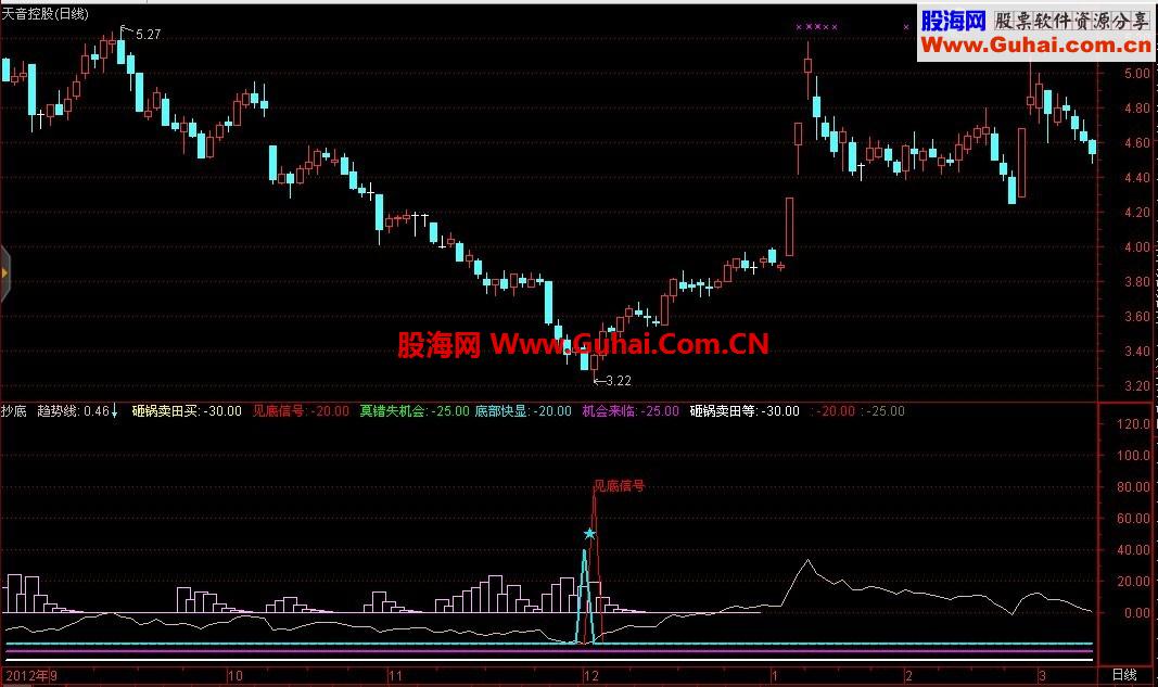通达信副图用抄底指标，信号少，无未来放心使用