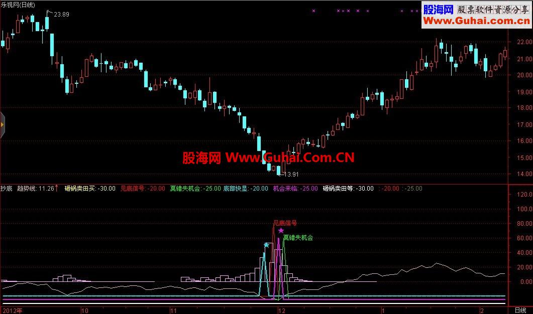 通达信副图用抄底指标，信号少，无未来放心使用