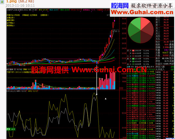成名天下的wr副图指标和选股预警指标