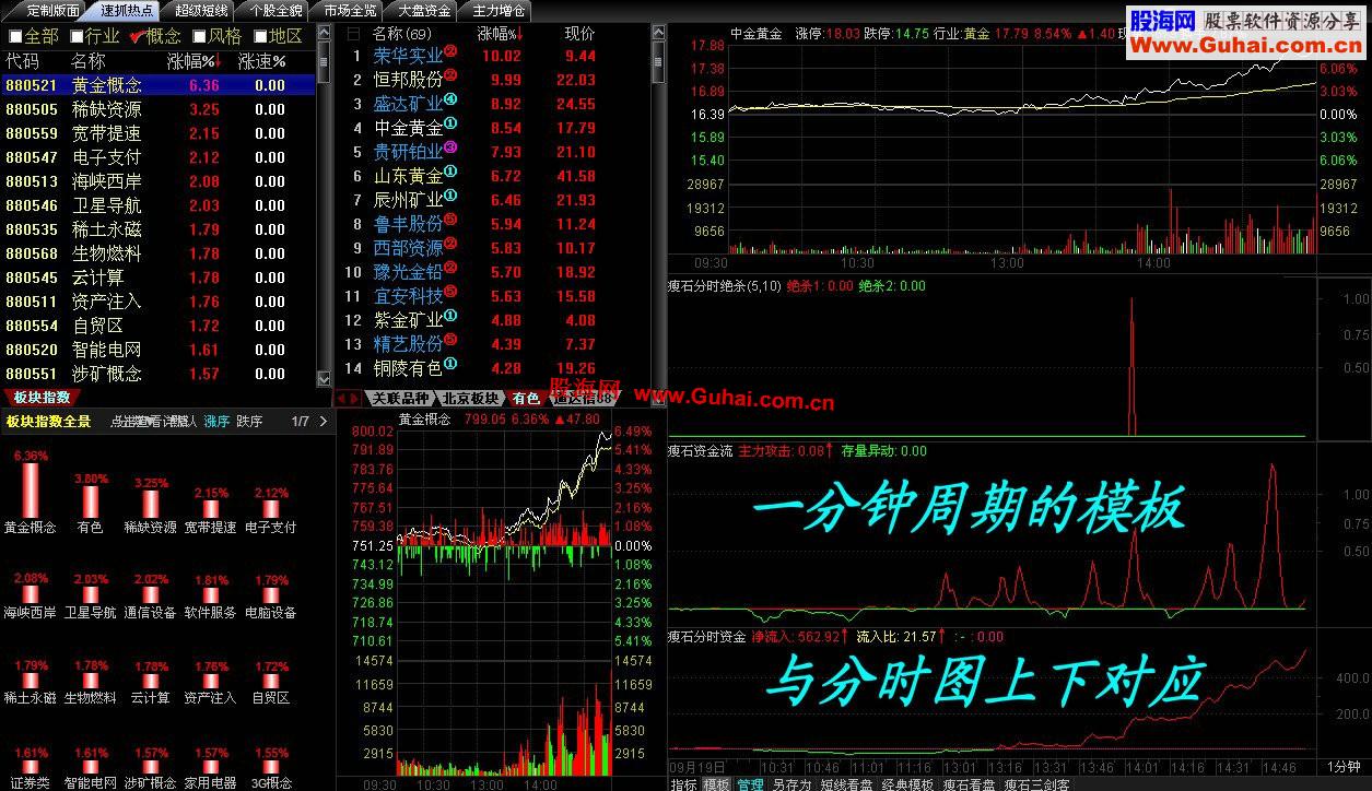 弱市中短线操盘利器(瘦石头看盘面板)