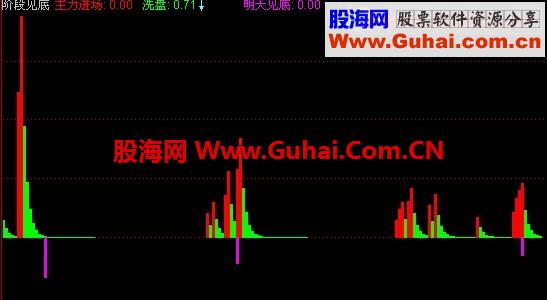 通达信阶段见底 副图指标公式
