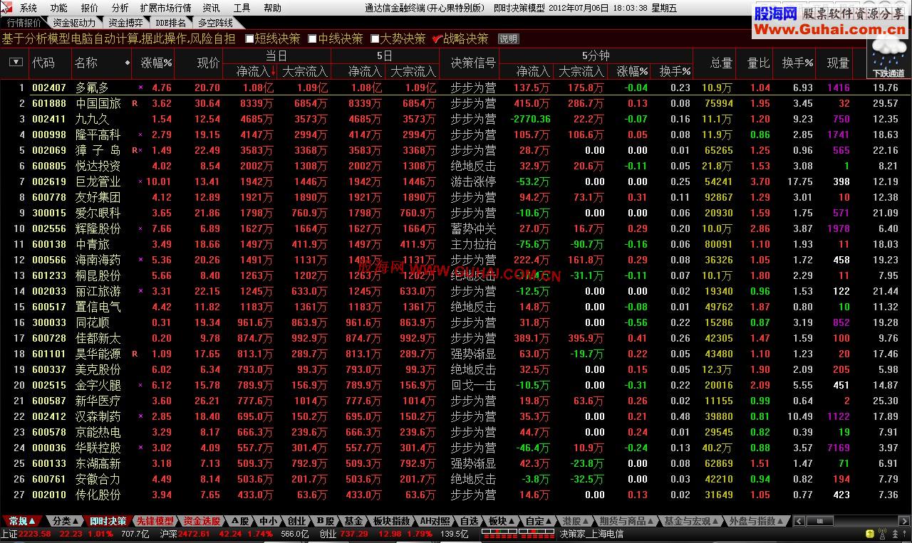 通达信金融终端7.034【5.82 Build:12070519核心】(开心果特别版)无限制，7月6日更新 