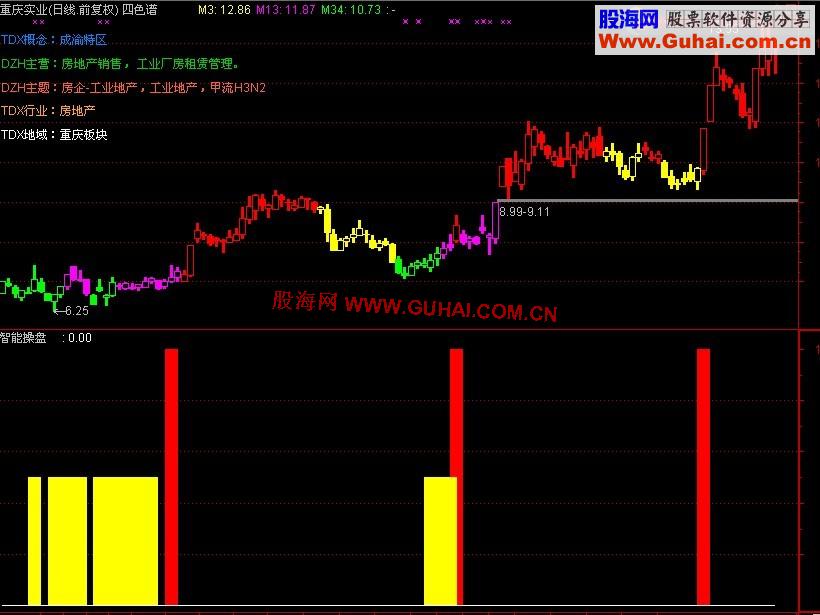 通达信智能操盘指标公式