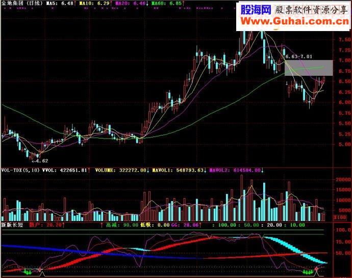 通达信新版长短副图源码