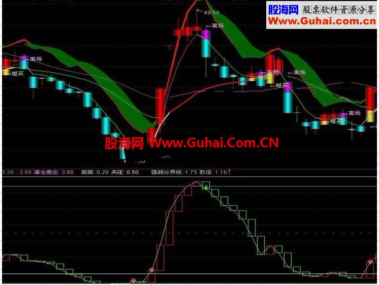 通达信强弱分界线精准逃顶波段指标