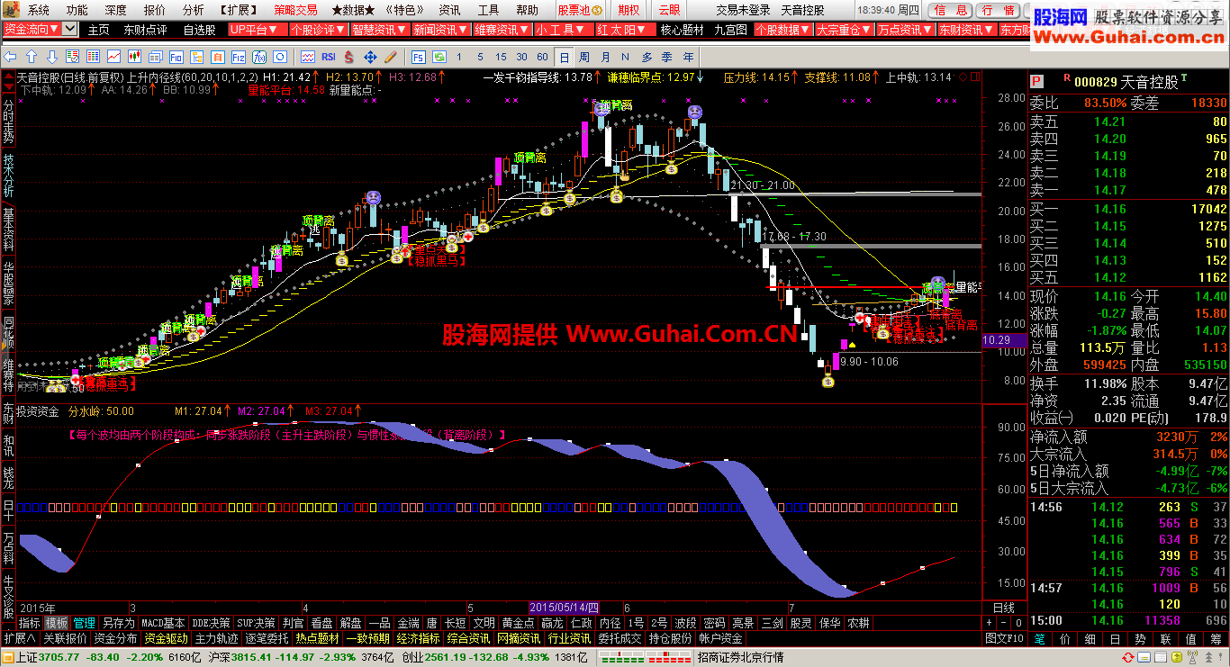 通达信投资资金副图公式