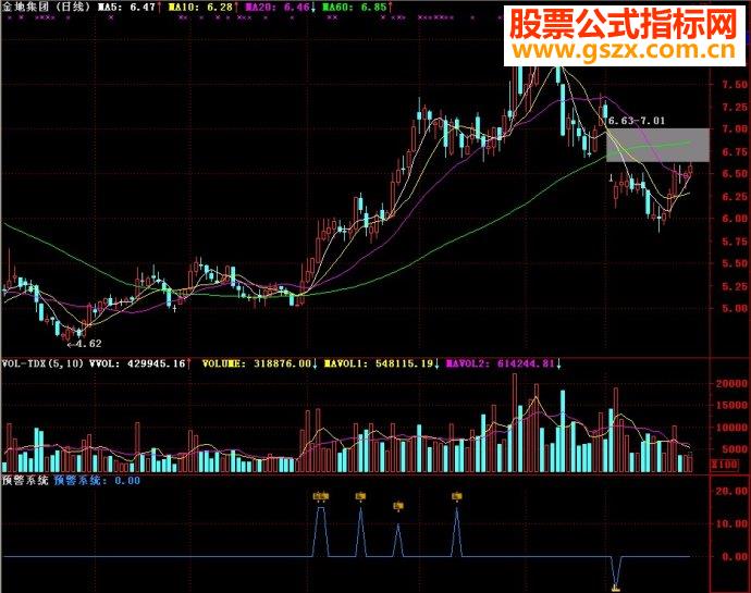 通达信指标预警系统副图源码