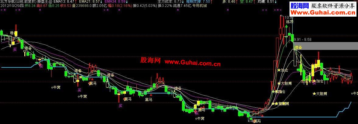 通达信注意买入主图源码