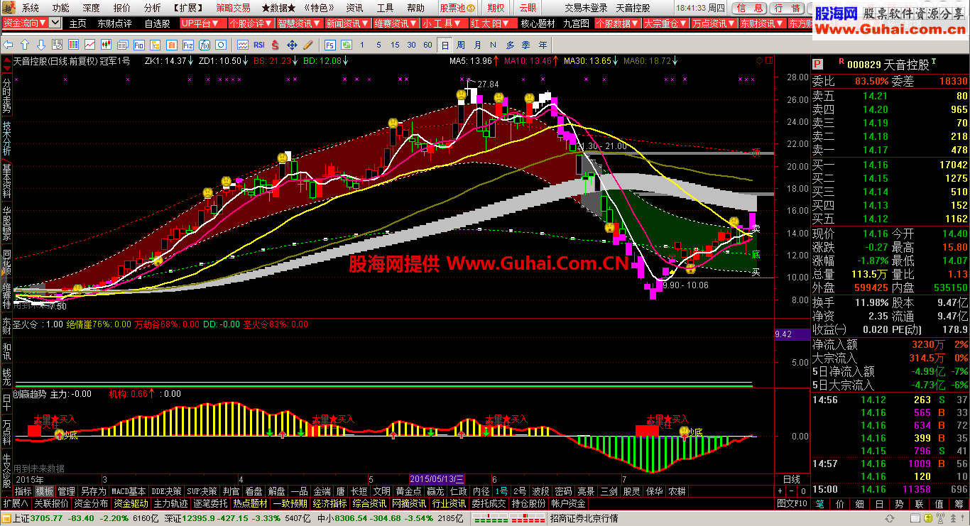通达信冠军1号选股主图公式