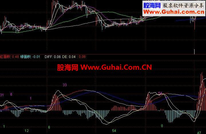 通达信MACD多周期同显公式.MACD面积计算