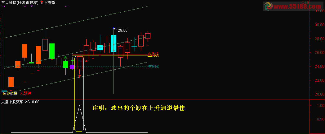 通达信大盘个股突破源码、选股、预警、说明