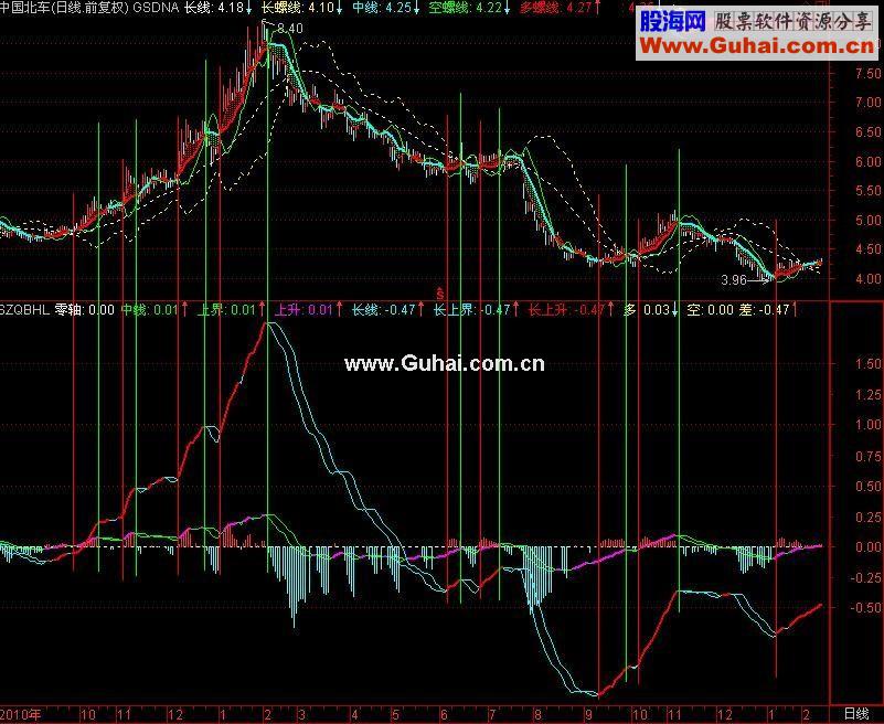 通达信双周期变化率指标决断顶底，非常精准