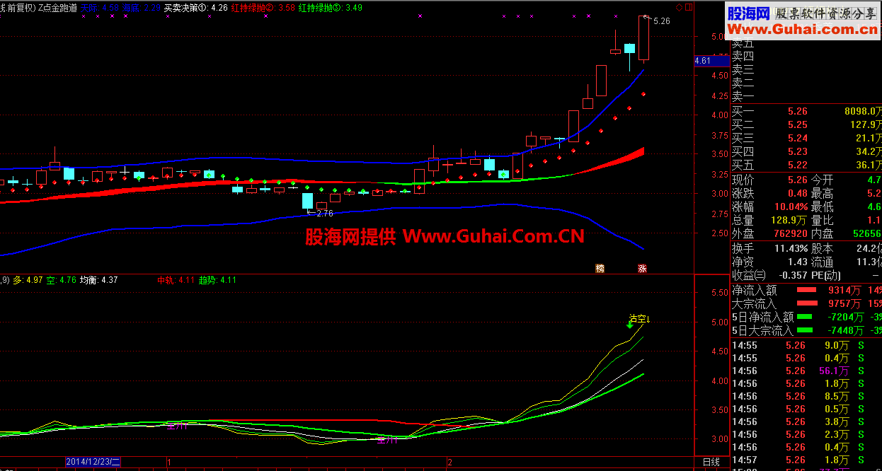 买卖决策 黄金跑道主图公式