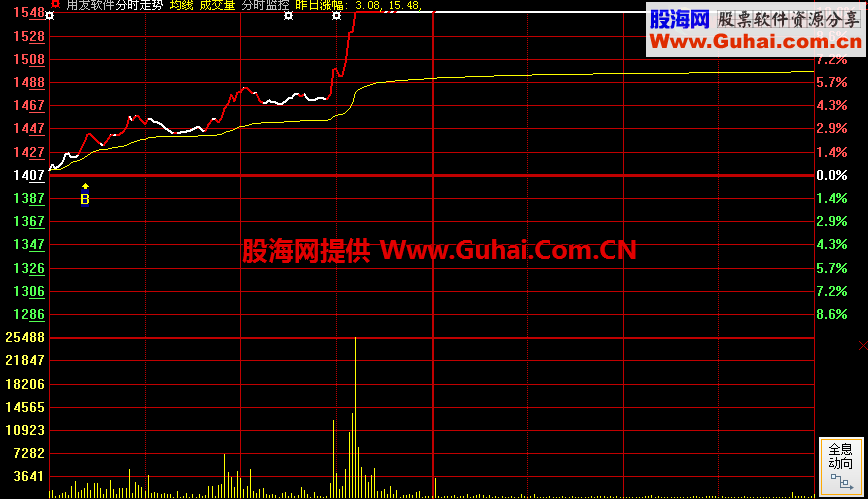 《分时监控》主图指标