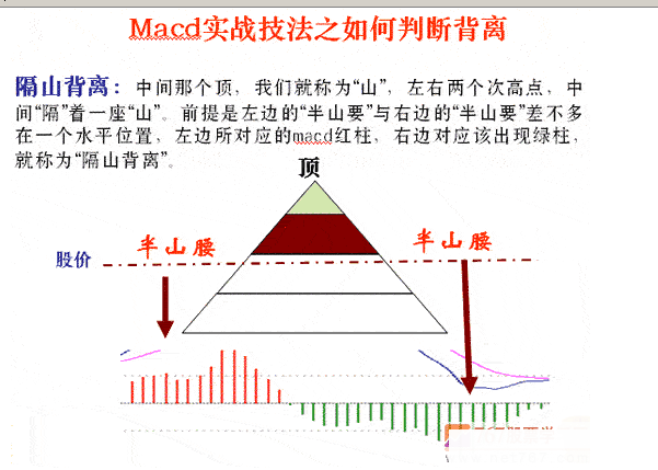 MACD指标5种背离分析(图解) 