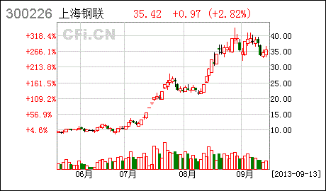 09.13 下周最具爆发力六大牛股(名单) 