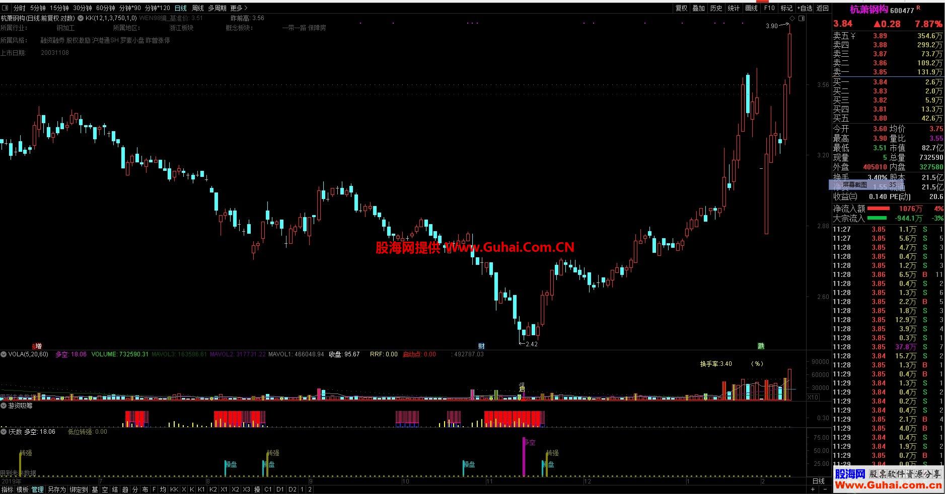多空操盘 (源码 、副图、通达信）看操盘信号，出现转强信号，持股