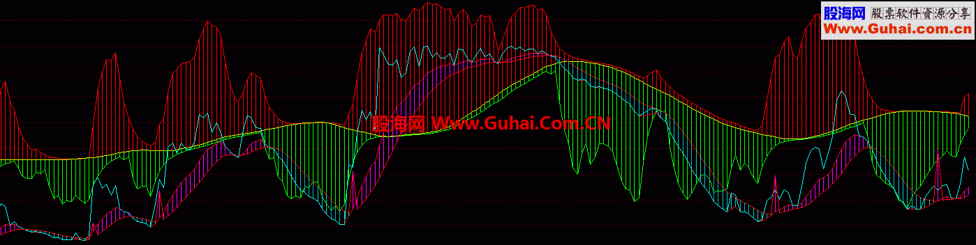 通达信赚钱指标 强弱线