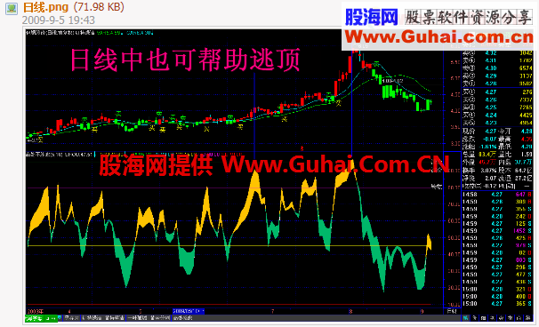 瘦石头老师的通达信逃顶指标