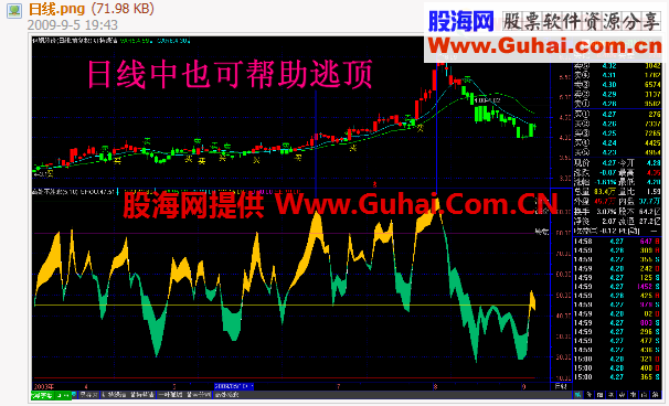 瘦石头老师的通达信逃顶指标改为大智慧