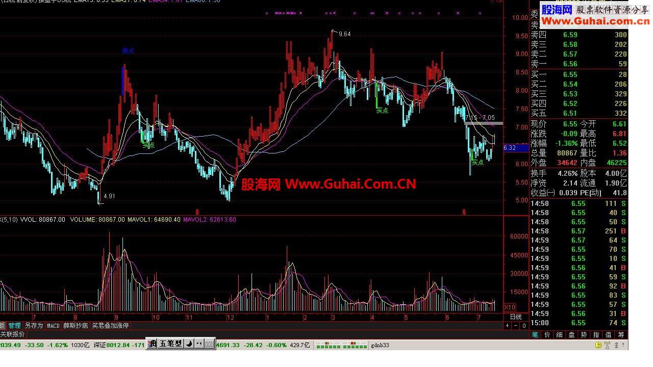 依据收费软件编制的BS买卖主图指标一并共享。波段操作神器！！！