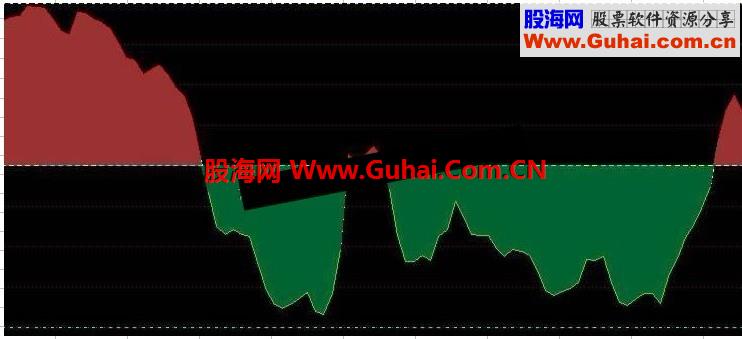 通达信波段趋势神图源码