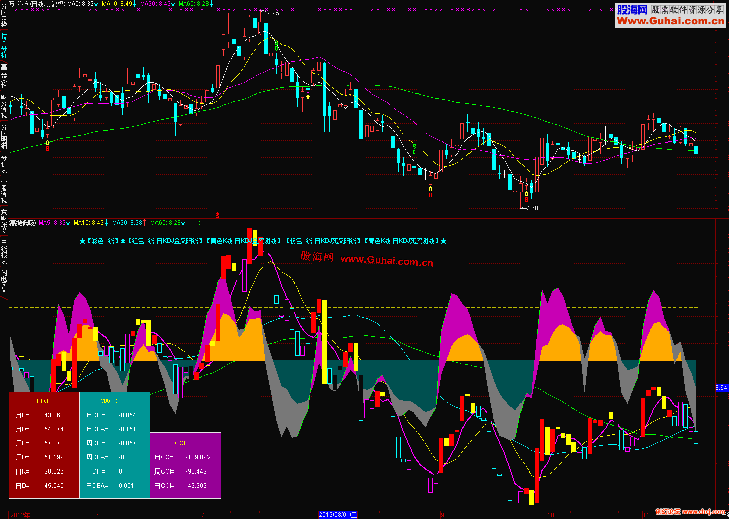 通达信用图表数值反映了KDJ、MACD，CCI等指标