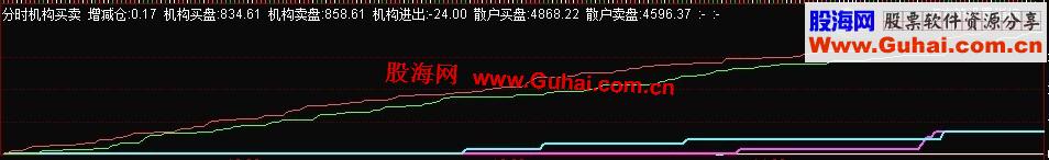 通达信新动态买卖副图指标