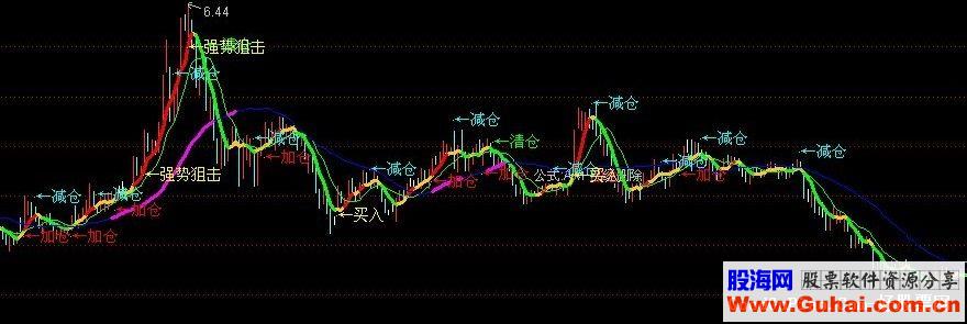 通达信短线一绝 准确率非常高的好公式 （主图 源码）