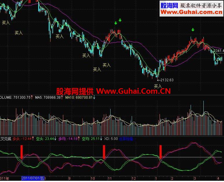 通达信交叉见底公式专注寻找底部副图源码