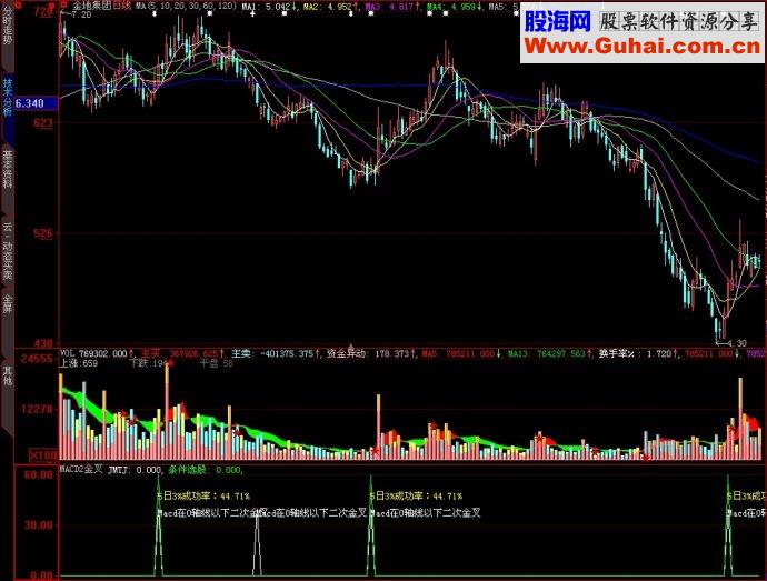 大智慧MACD二次金叉副图源码