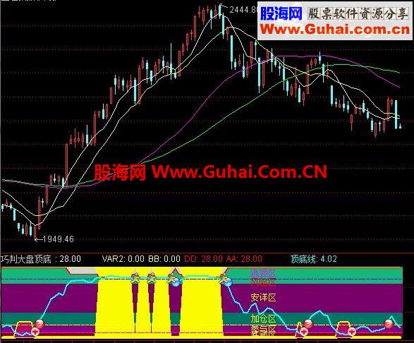 通达信超级提前预报大盘顶底指标