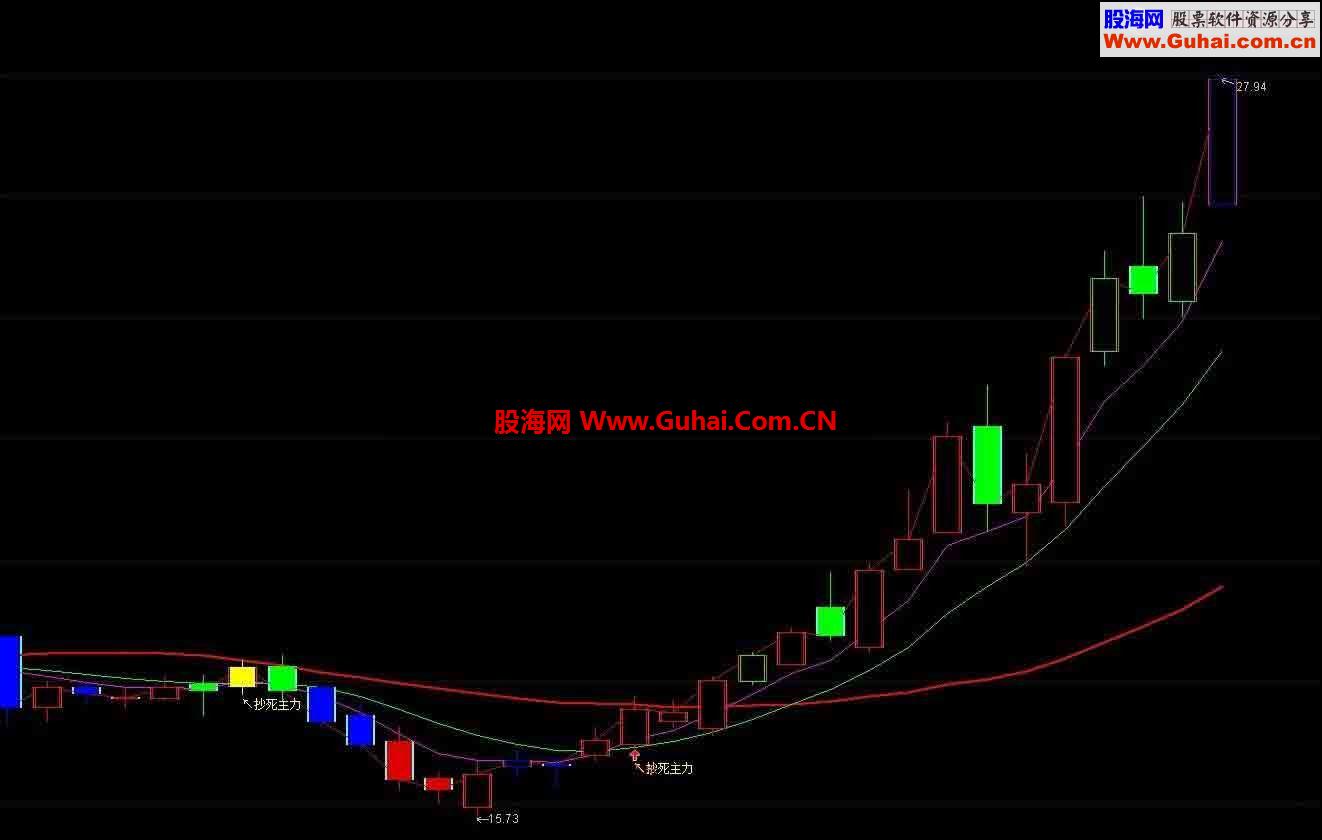 通达信抄死主力系列之三共振+选股 指标公式