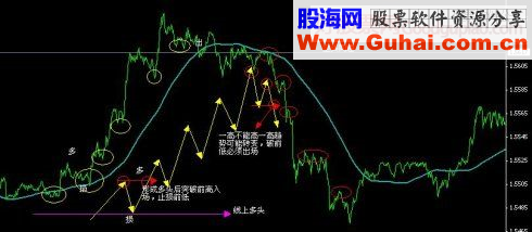 5f 120均线结合kdj 梯形法则操作方法