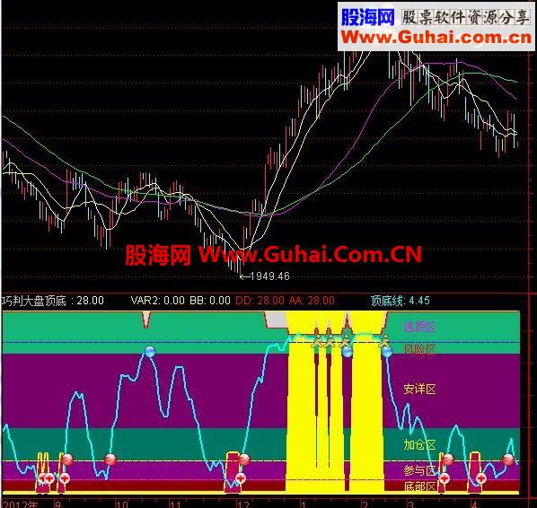 通达信超级提前预报大盘顶底指标