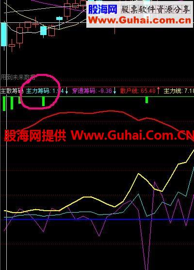主散筹码副图指标和选股公式