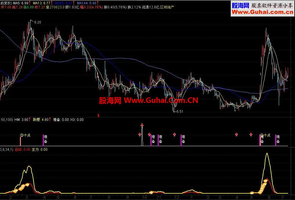 简单指标发出后利润10%--100%
