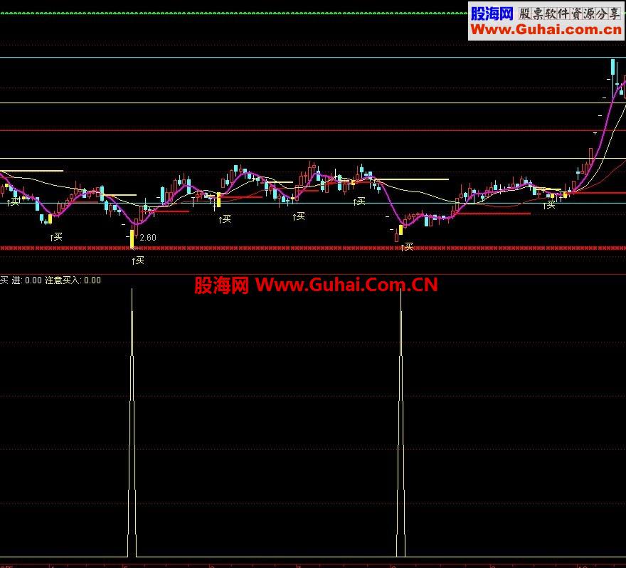 分割线主图+买点选股