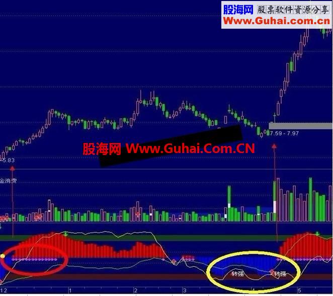 通达信强弱区间波段操盘指标源码副图