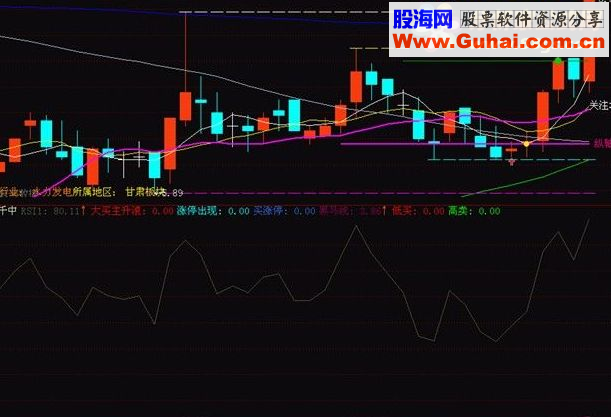 通达信超准的涨停先兆主图指标公式