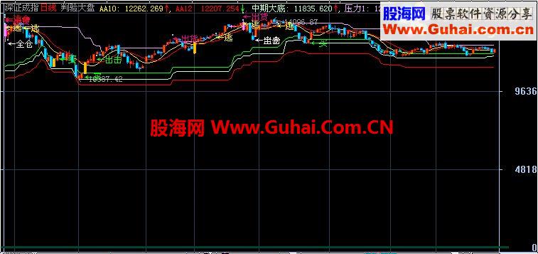 判验大盘指标公式