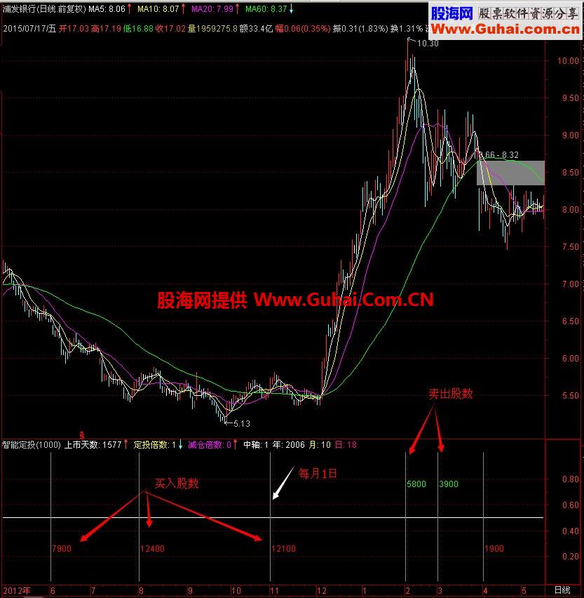智能定投公式 计算该指标的成功率以及收益率