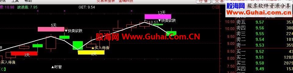 波浪理论（波浪顶、波浪底）主图