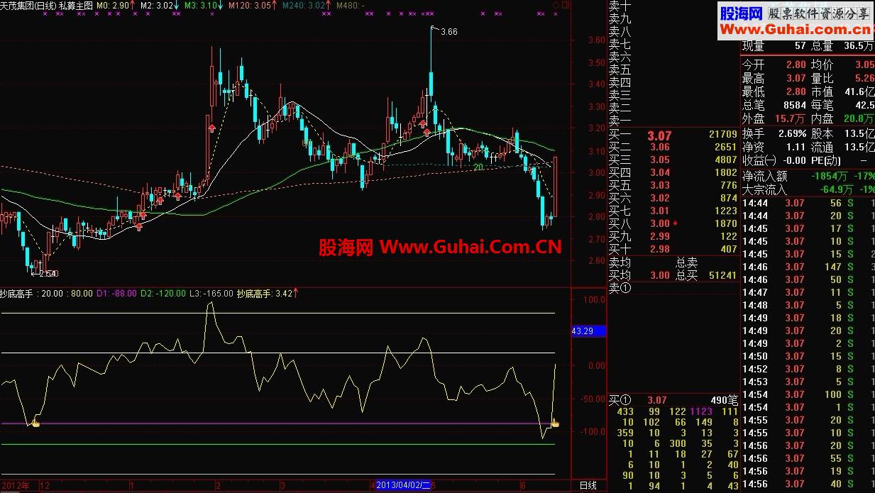 抄底高手“出现手指”选股公式