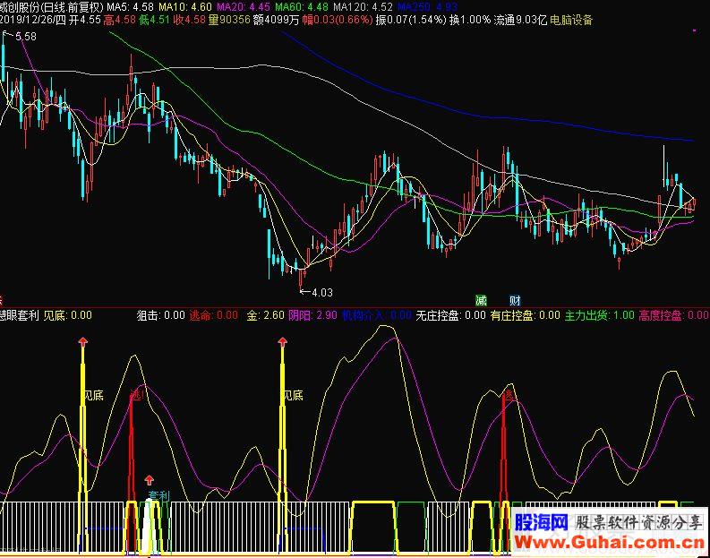 通达信慧眼套利副图指标 源码有未来