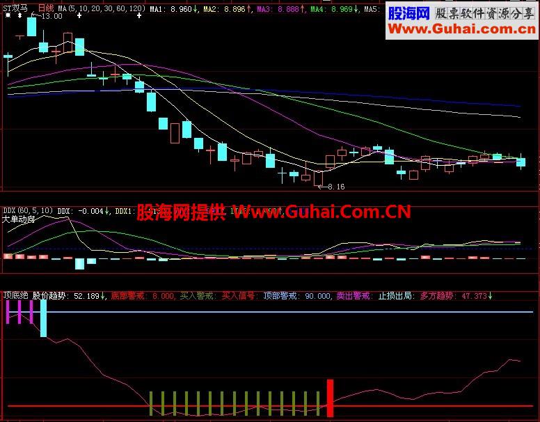 大智慧顶底先知副图公式源码