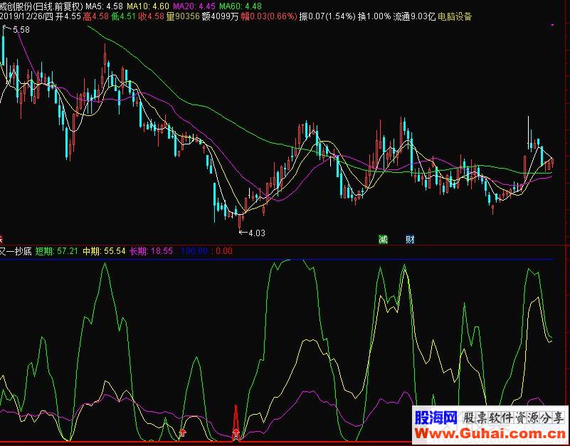 通达信短期中期长期又一抄底副图源码 