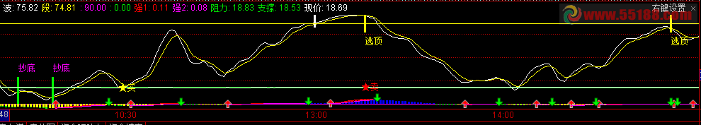 三个副图公式融合后改写成一个分时T+0副图公式