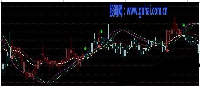 通达信波段密码主图源码